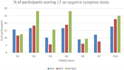 A transdiagnostic approach to negative symptoms: exploring factor structure and negative symptoms in bipolar disorders